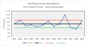 Paulding Forest 1st hunt.png